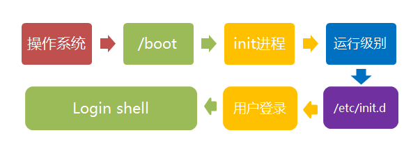 Linux如何启动流程?Linux启动流程详解