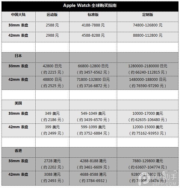 苹果全新macbook/apple watch/TV购买指南：各版本售价及上市时间