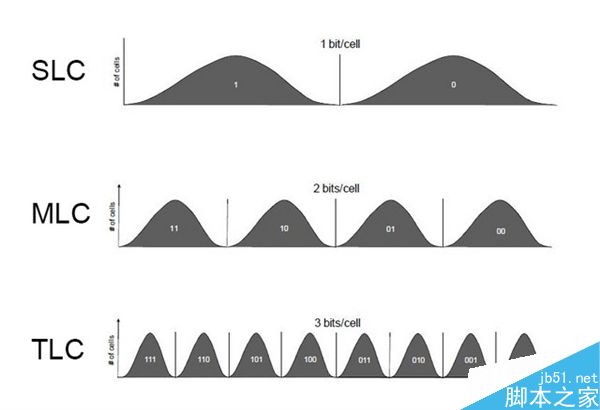 什么是闪存颗?2D NAND和3D NAND之间又有哪些区别和联系?