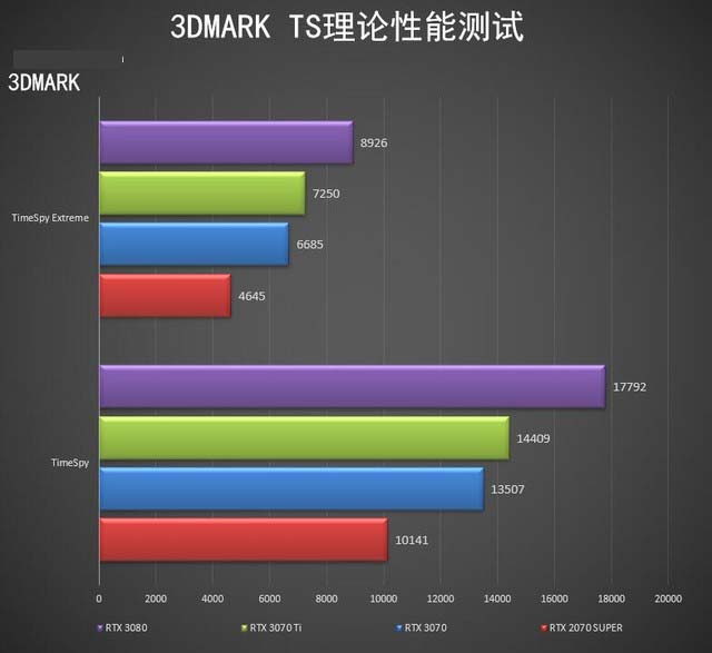 NVIDIA RTX 3070 Ti显卡怎么样 NVIDIA RTX 3070 Ti显卡评测