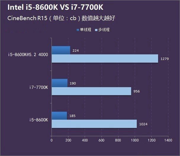 八代i5 8600K和i7 7700哪个好？i5 8600K和i7 7700区别对比介绍