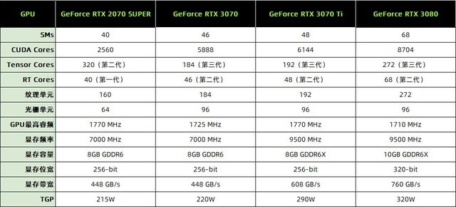 NVIDIA RTX 3070 Ti显卡怎么样 NVIDIA RTX 3070 Ti显卡评测