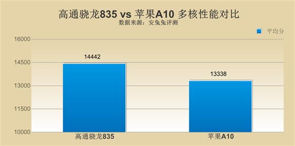 高通骁龙835和苹果A10哪个好?骁龙835和苹果A10性能参数对比详细评测