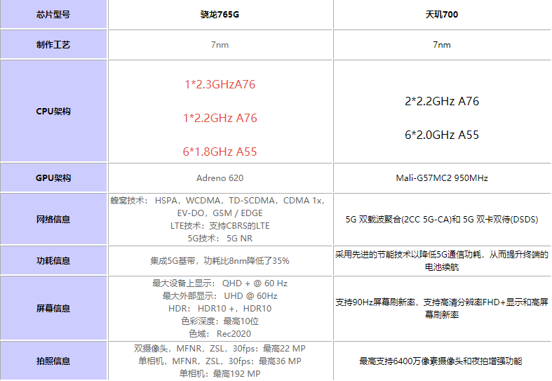 天玑700和骁龙765G哪个更好 天玑700对比骁龙765G评测