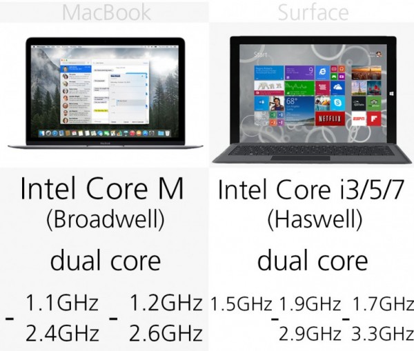 苹果对战微软 MacBook vs Surface Pro 3规格价格对比