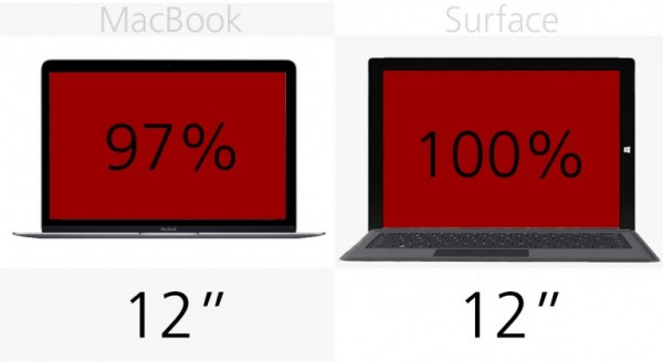 苹果对战微软 MacBook vs Surface Pro 3规格价格对比