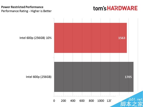 Intel 600p固态盘自毁式写入测试:可成功拷出数据