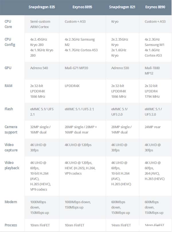 谁最强?三星Exynos8895和骁龙835规格对比