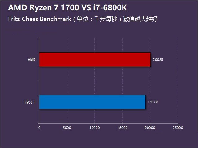 Ryzen 7-1700对比酷睿i7-6800K谁更强？R7-1700与i7-6800K区别对比详细评测