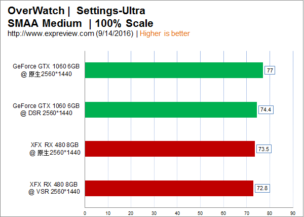 NVIDIA DSR与AMD VSR技术哪个更好？1080p下DSR与VSR详细对比评测