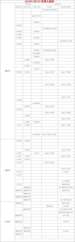 桌面CPU天梯图2019年5月最新版 五月台式电脑处理器排名