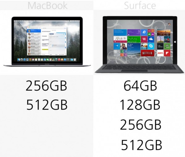 苹果对战微软 MacBook vs Surface Pro 3规格价格对比