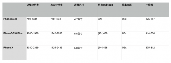 适配iPhone X要点：十分钟快速掌握iPhone X UI界面适配技巧