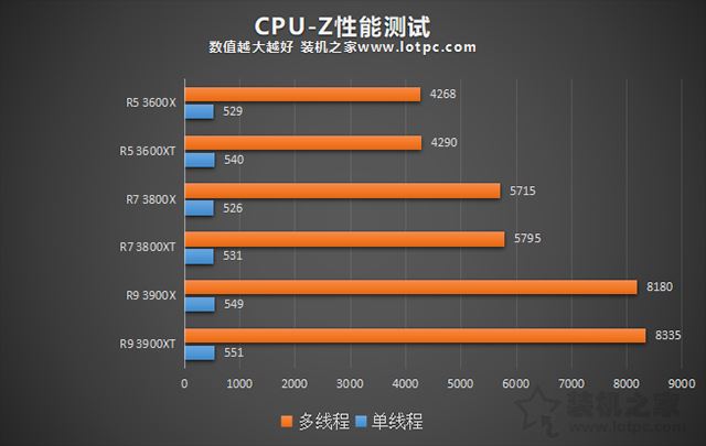 AMD新处理器R5-3600XT/R7-3800XT/R9-3900XT区别对比评测