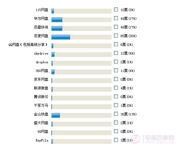 网盘是什么 免费网盘哪个好？