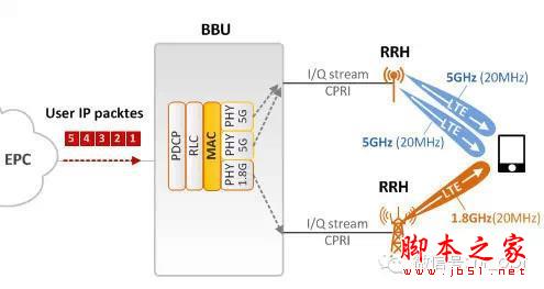 LTE-U，放开WiFi，让我来！