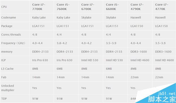 intel七代酷睿i5-7600K性能如何?Intel Kaby i5-7600K抢先评测