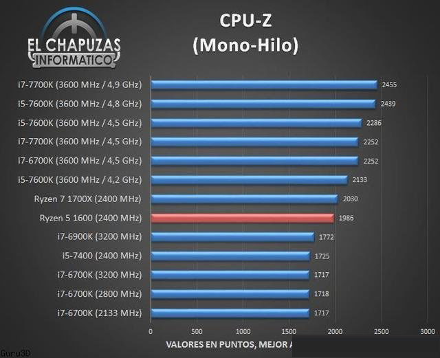 AMD锐龙R5-1600处理器性能测试成绩结果：多核能够秒i7处理器