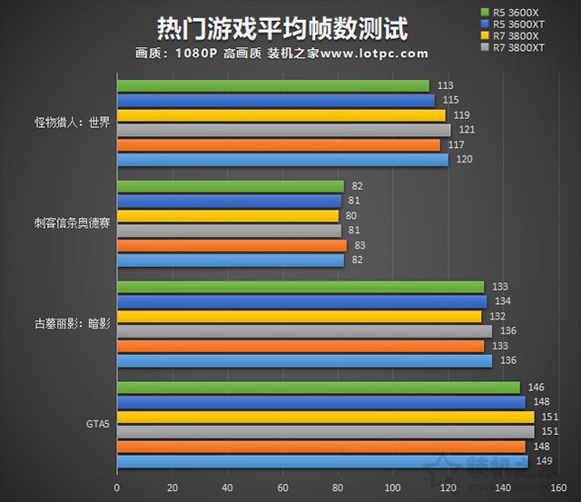 AMD新处理器R5-3600XT/R7-3800XT/R9-3900XT区别对比评测