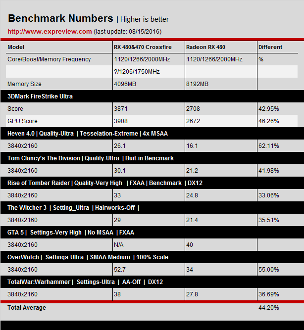 AMD RX系Crossfire性能怎么样？RX 480&470三种组合的CF双卡对比评测