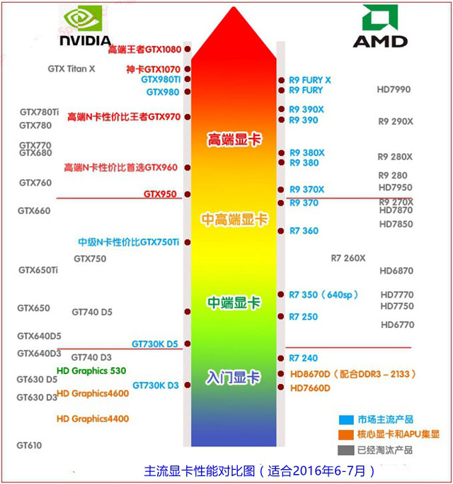 怎么看显卡性能好坏程度 桌面显卡天梯图2016年6月最新版