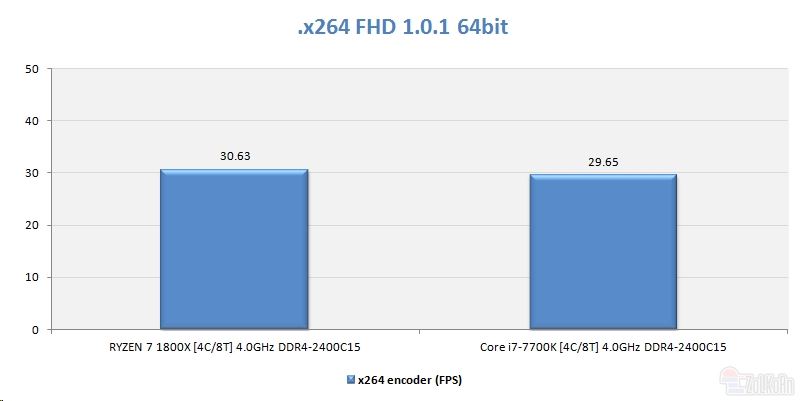 AMD Ryzen 7 1800X对比Core i7-7700K哪个好？四核4GHz Ryzen大战i7对比评测