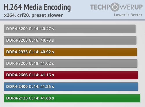 内存频率是否真的至关重要?AMD Ryzen内存性能完全对比