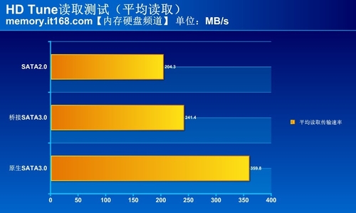 sata2和sata3的接口区别评测图文详解