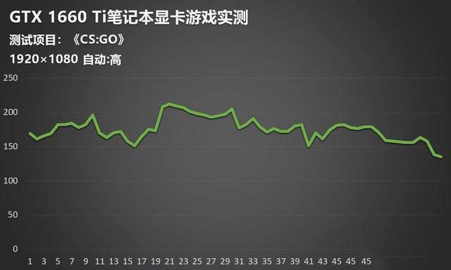 GTX 1660 Ti笔记本显卡性能如何 5款热门游戏实测