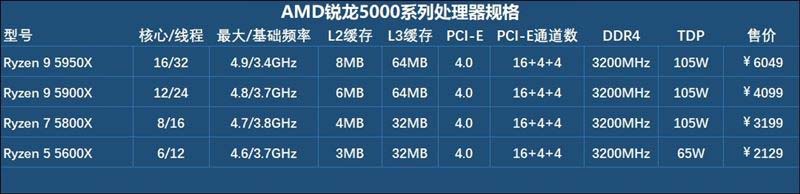 锐龙9 5900X/5950X性能如何 锐龙9 5900X/5950X全方位评测