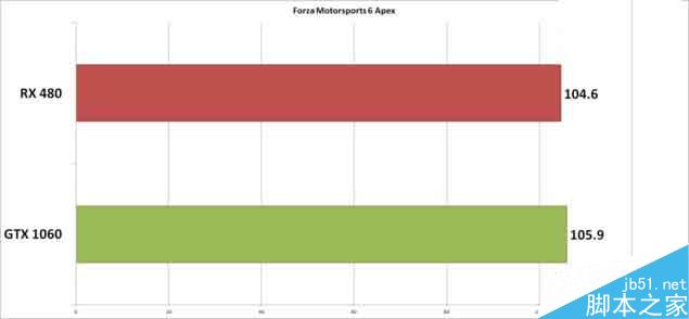 哪个更好?AMD RX 480游戏对决GTX 1060