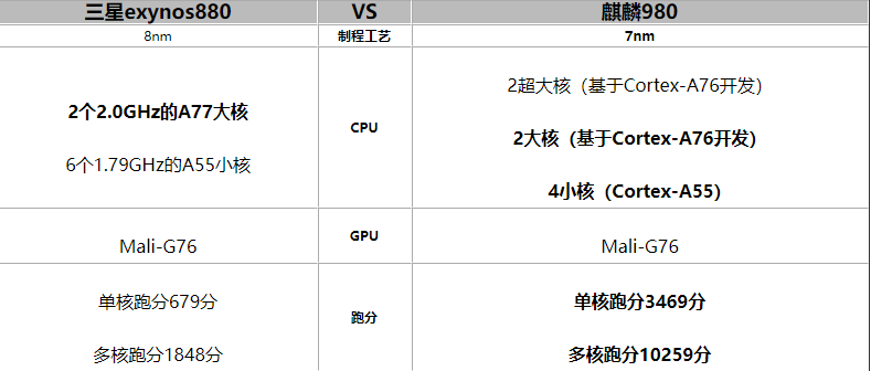 麒麟980和三星exynos880哪个值得买 麒麟980对比三星exynos880评测