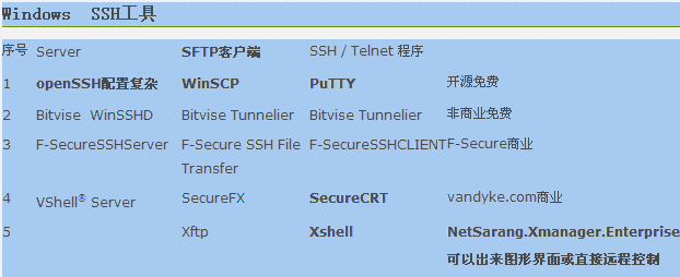 linux vps管理之ssh远程连接软件工具篇