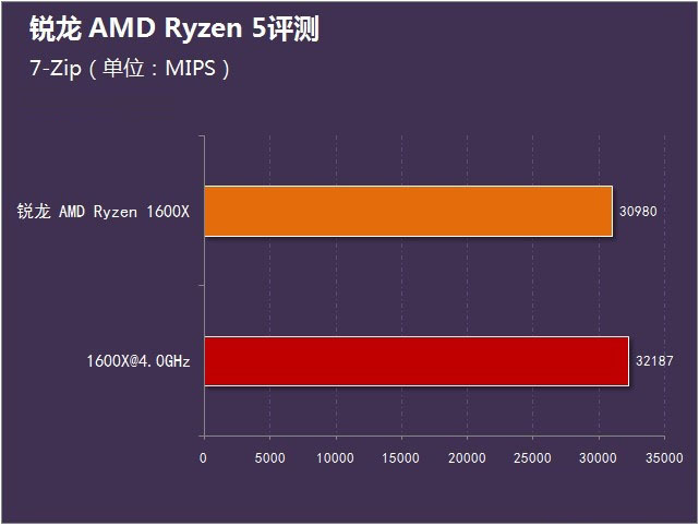 AMD锐龙Ryzen5怎么样 锐龙AMD Ryzen5首发评测(附视频评测)