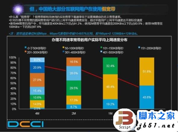 谁动了网民的宽带 中国电信假宽带真相