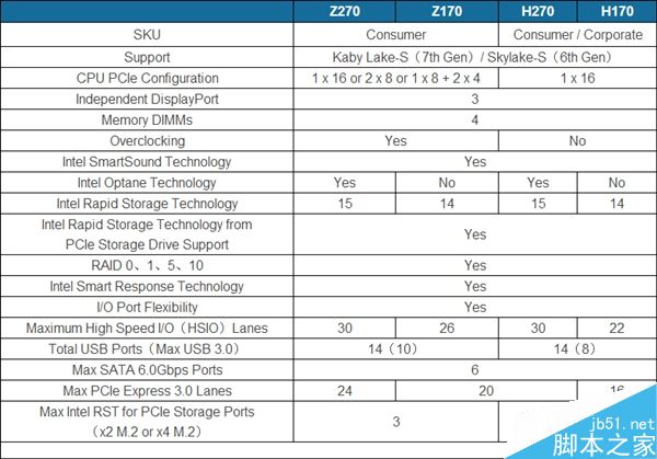 Intel 200系主板Z270/H270芯片组详解:就这四点不同