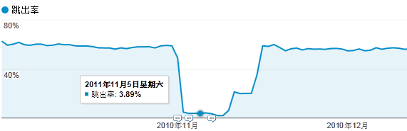 什么是跳出率？网站跳出率的改善分析