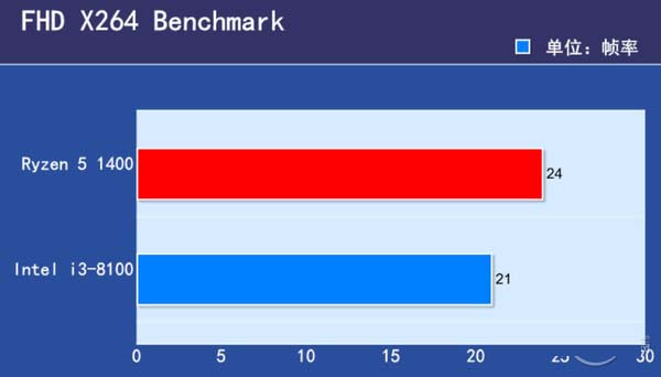 i3-8100对比R5-1400哪个好？i3-8100与R5-1400区别对比详细图文评测 