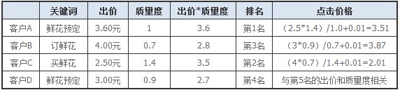 百度竞价点击价格如何计算?百度竞价点击价格的计算公式及方法 