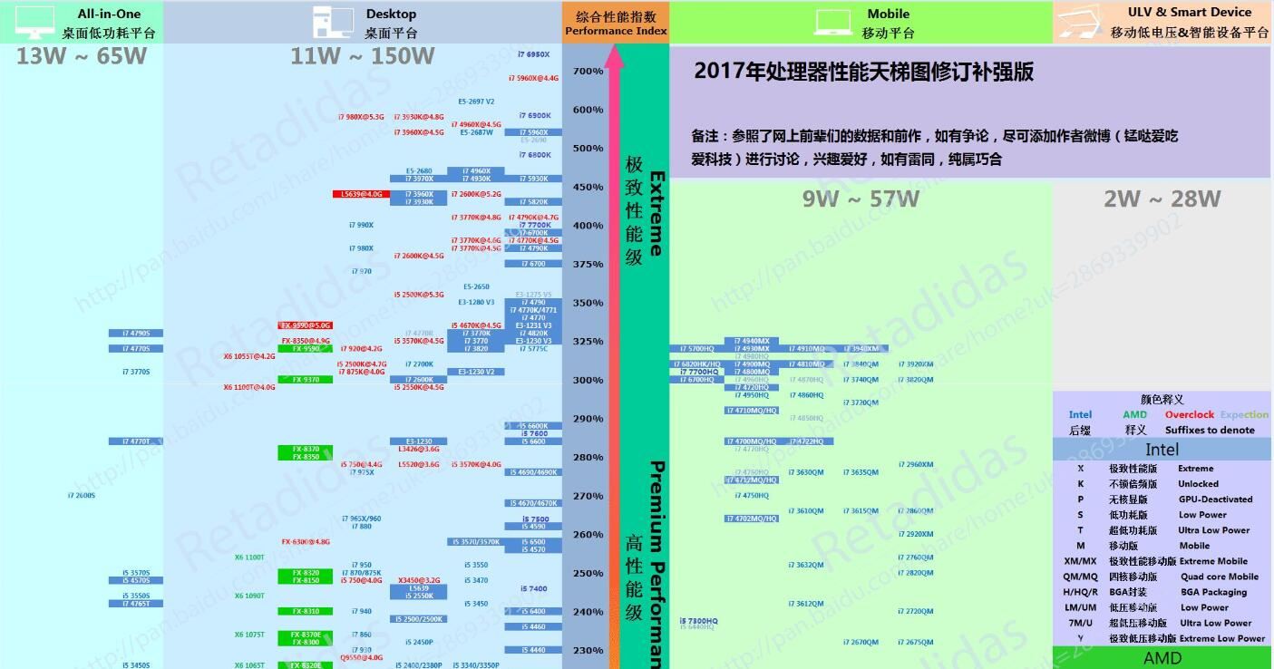 最新CPU天梯图 CPU性能天梯图2017年3月最新修订版