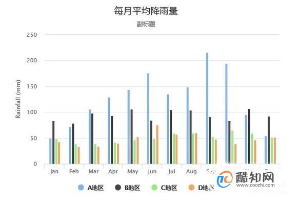 如何用Highcharts制作柱形图