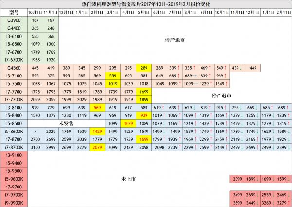 桌面CPU天梯图2019年5月最新版 五月台式电脑处理器排名