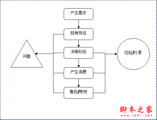 网站案例讲解之打造“自然”的决策体验的方法