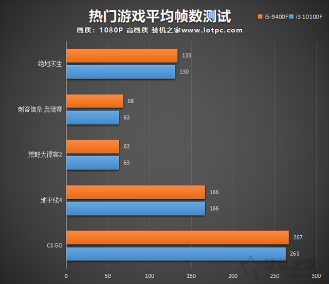 i3-10100F和i5-9400F哪个比较好?i3-10100F对比i5-9400F评测