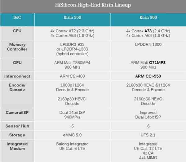 麒麟960和麒麟950有什么不同?华为麒麟960规格对比950