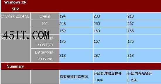 笔记本升级误区，选内存还是处理器？