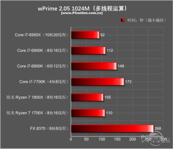 AMD Ryzen7 1800X和1700X性能首发评测：未完全超越Intel 但一鸣惊人