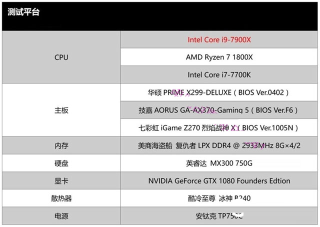 i9 7900X和R7 1800X哪个好 i9-7900X与R7-1800X区别对比简单测评