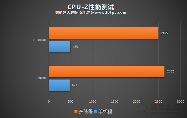 i3-10100F和i5-9400F哪个比较好?i3-10100F对比i5-9400F评测