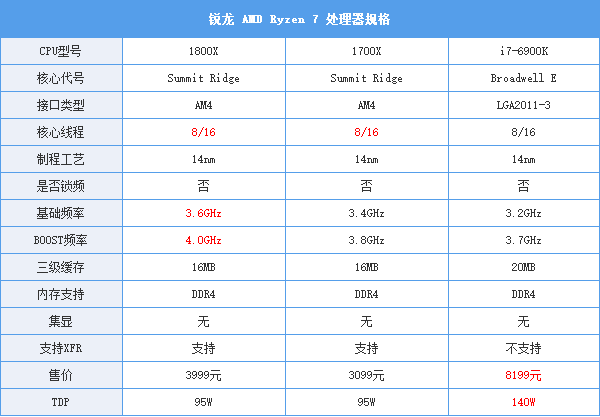 AMD Ryzen7 1800X和1700X性能首发评测：未完全超越Intel 但一鸣惊人